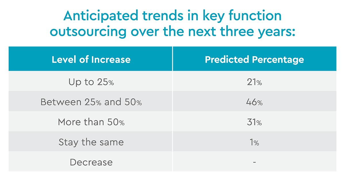 Anticipated trends in key function outsourcing over the next three years