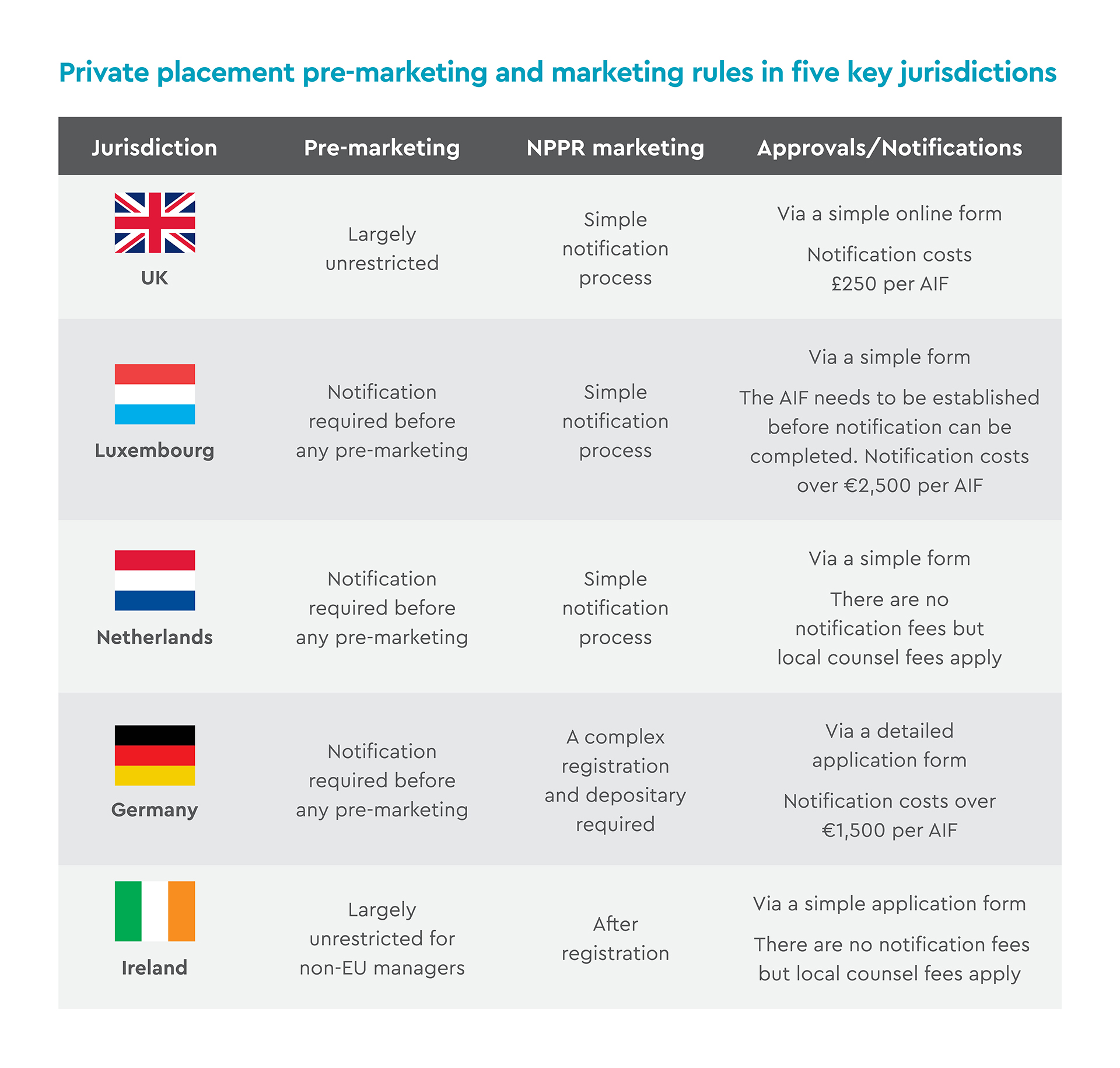 Private placement pre-marketing and marketing rules 