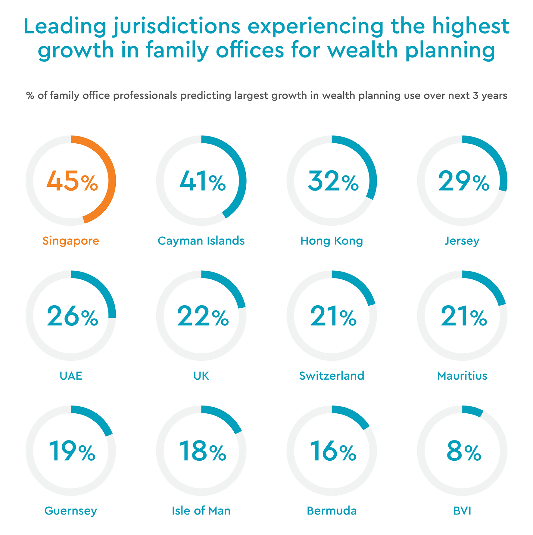 Leading jurisdictions experiencing the highest growth in family offices for wealth planning