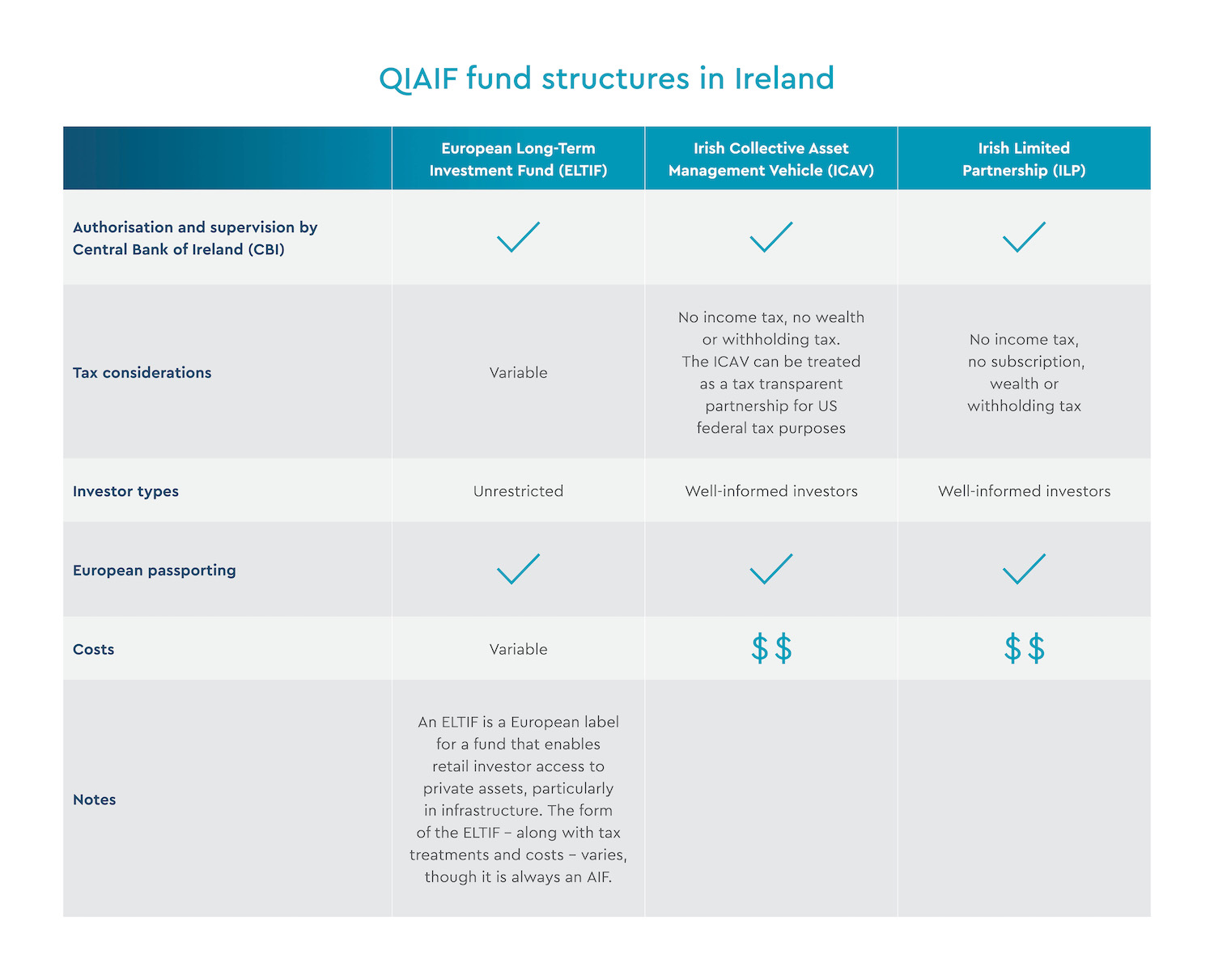 QIAIF fund structures in Ireland