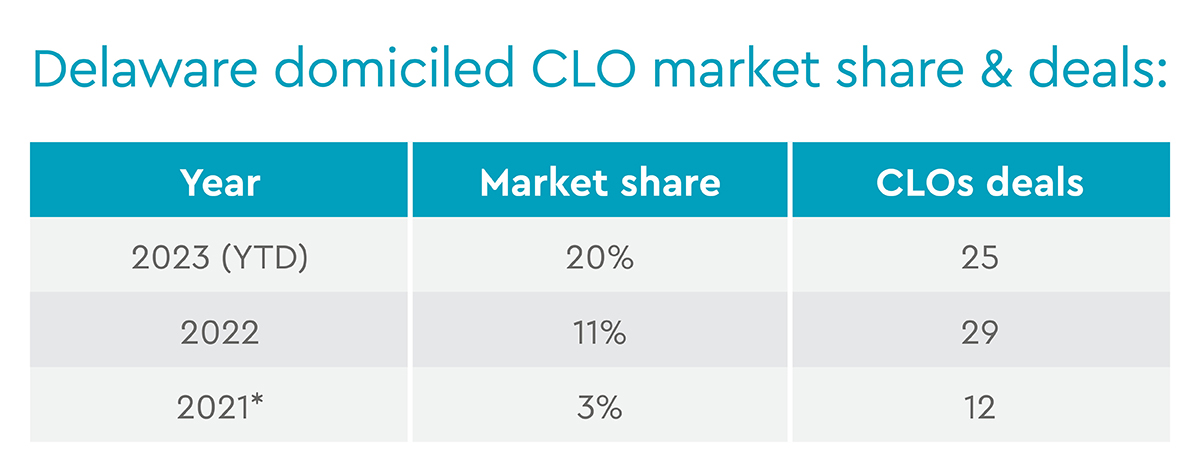 Delaware domiciled CLO market share & deals