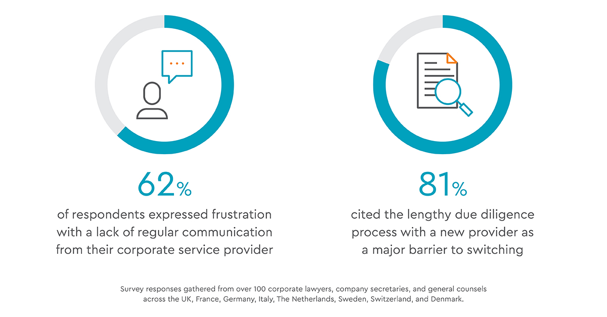 Perceived difficulties when switching corporate service providers