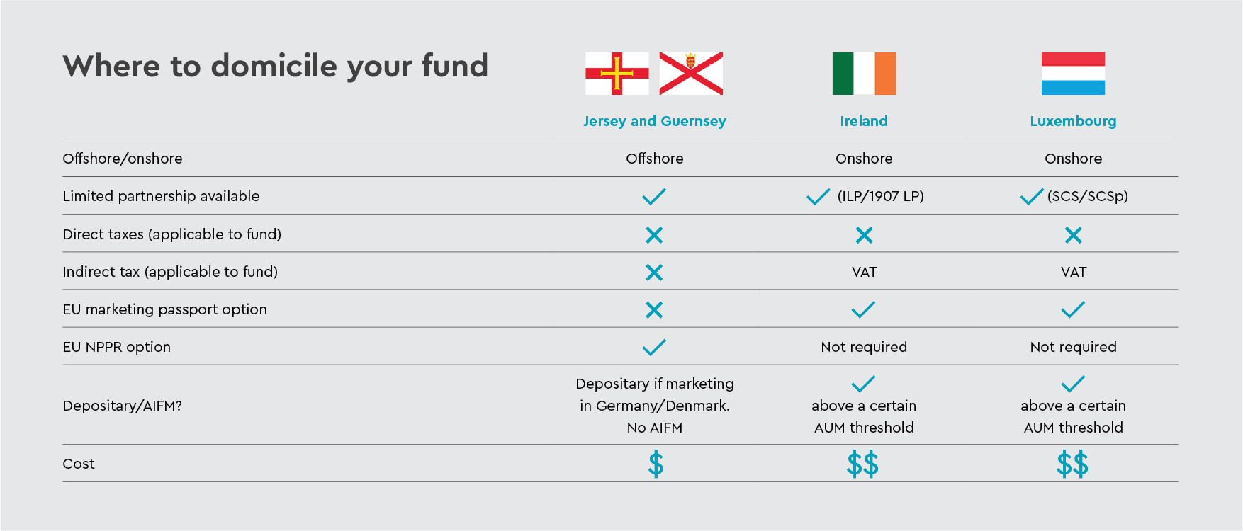 Where to domicile your fund