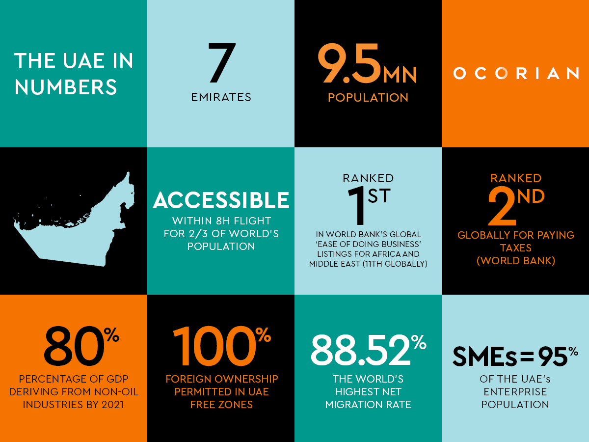 Why do business in the UAE stats