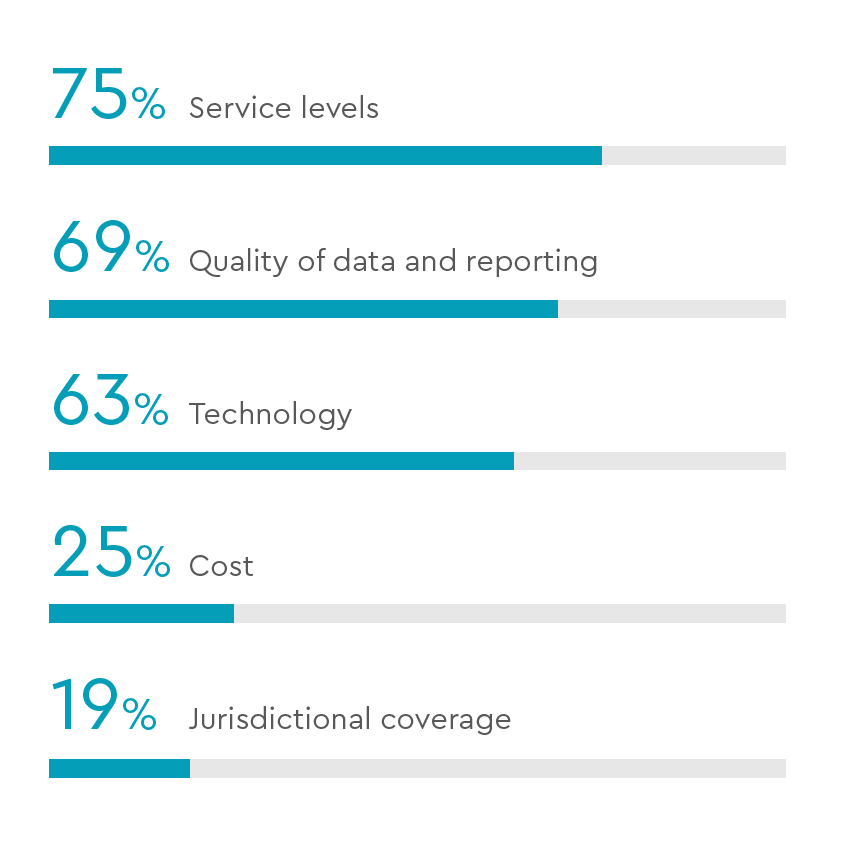 Four main areas where a breakdown of trust prompts fund managers to switch fund administration services