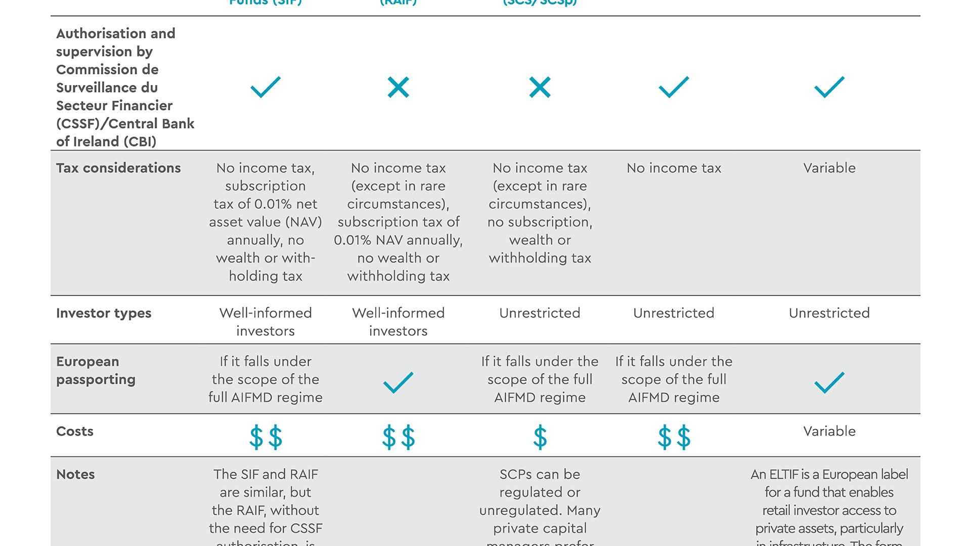 What type of fund structures are available in Luxembourg?