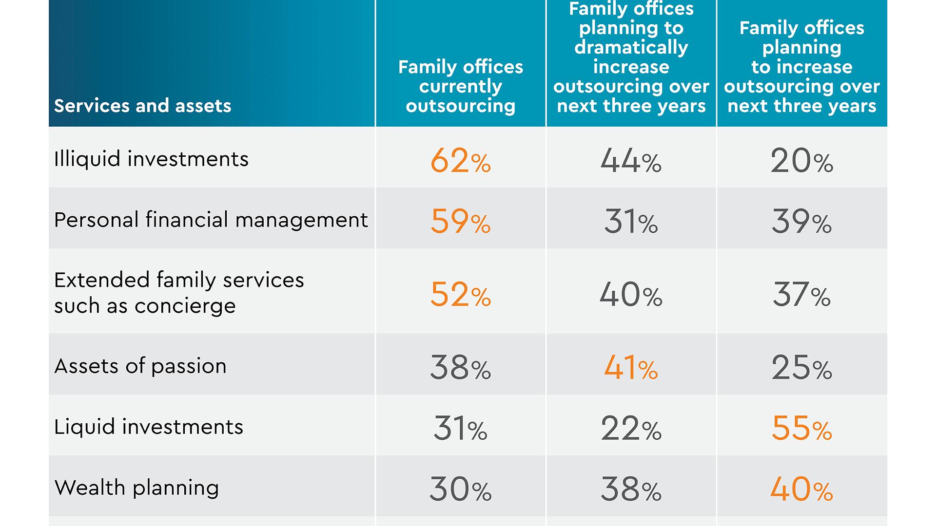 Family office outsourcing statistics