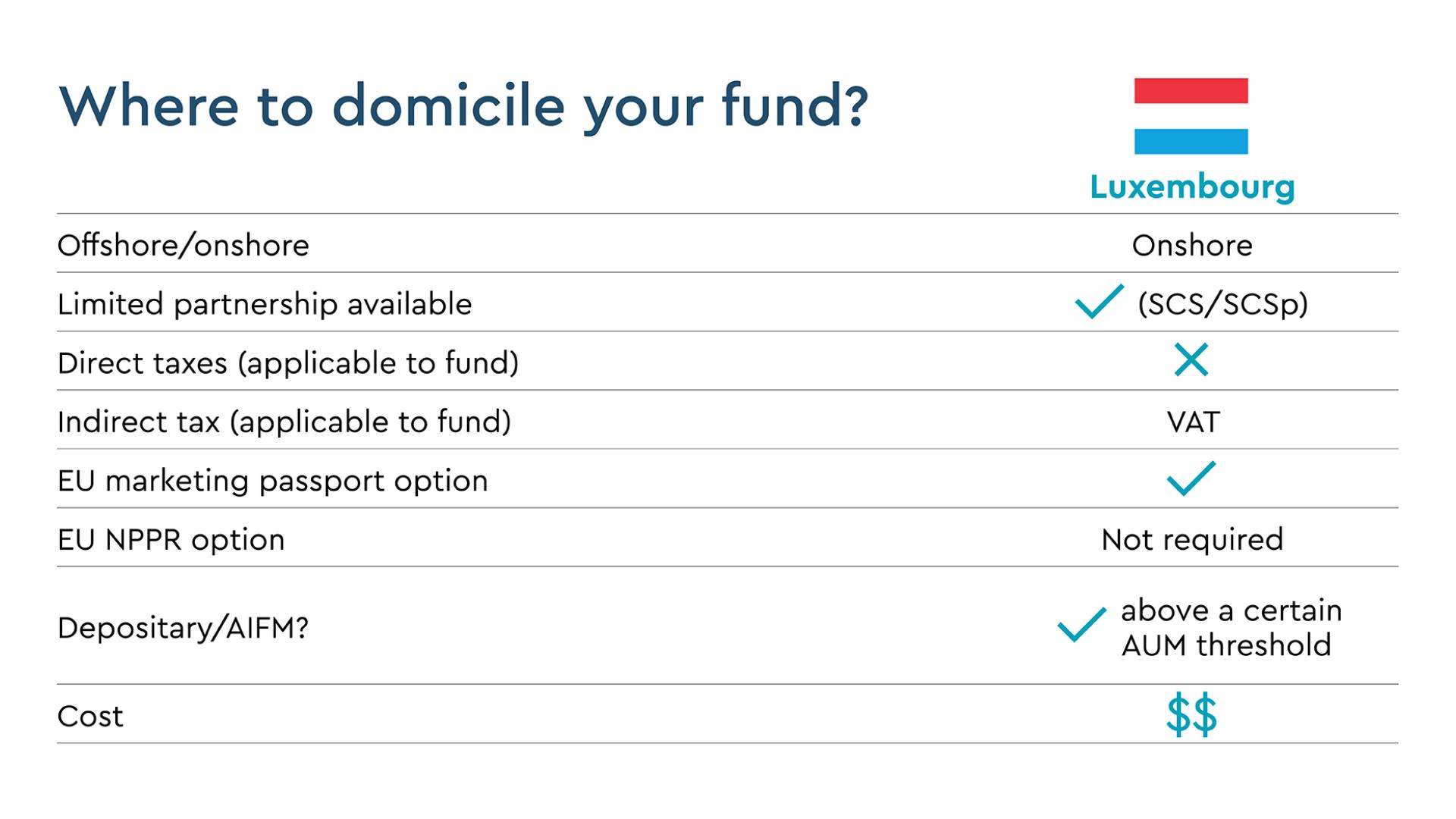 A graph of where to domicile your fund