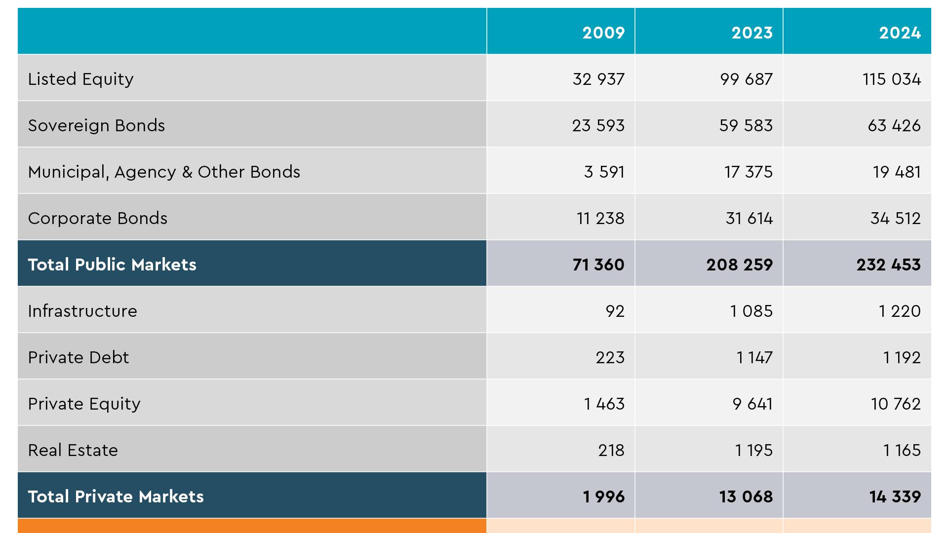 Growth in Global Asset Classes: 2009 vs. 2023 vs. 2024
