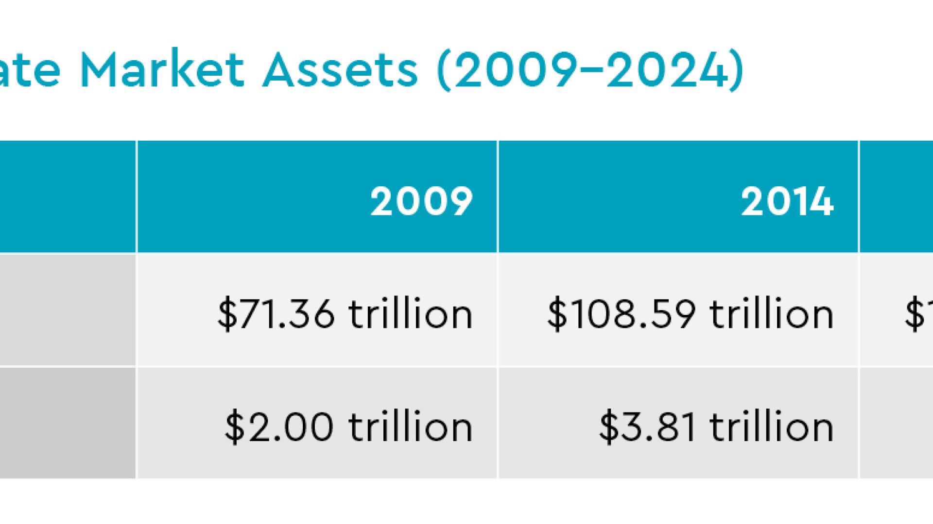 Growth of Public and Private Market Assets (2009-2024)