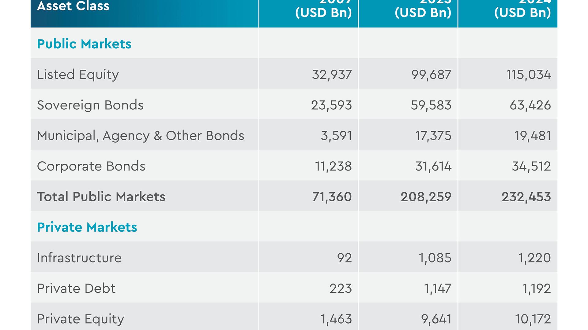 Growth of asset classes tracked by Ocorian (2009 - 2024)