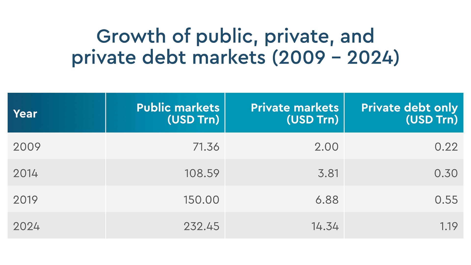 Growth of public, private, and private debt markets (2009 - 2024)