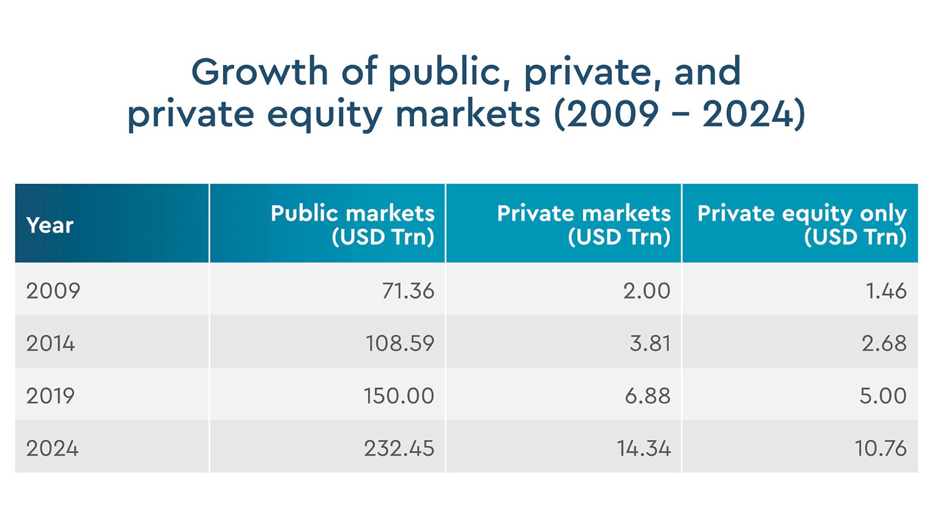 Growth of public, private, and private equity markets (2009 - 2024)