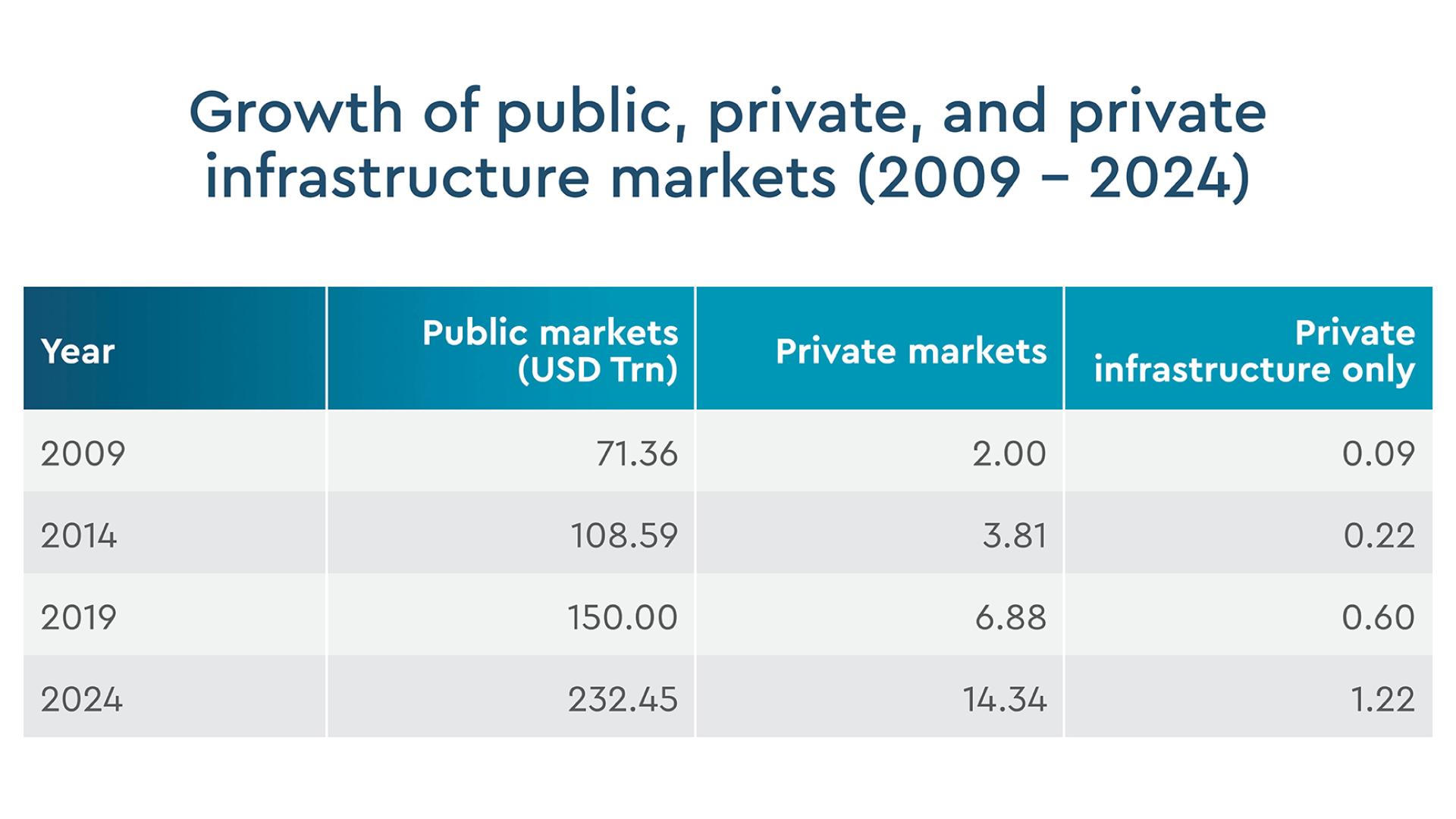 Growth of public, private, and private infrastructure markets (2009 - 2024)