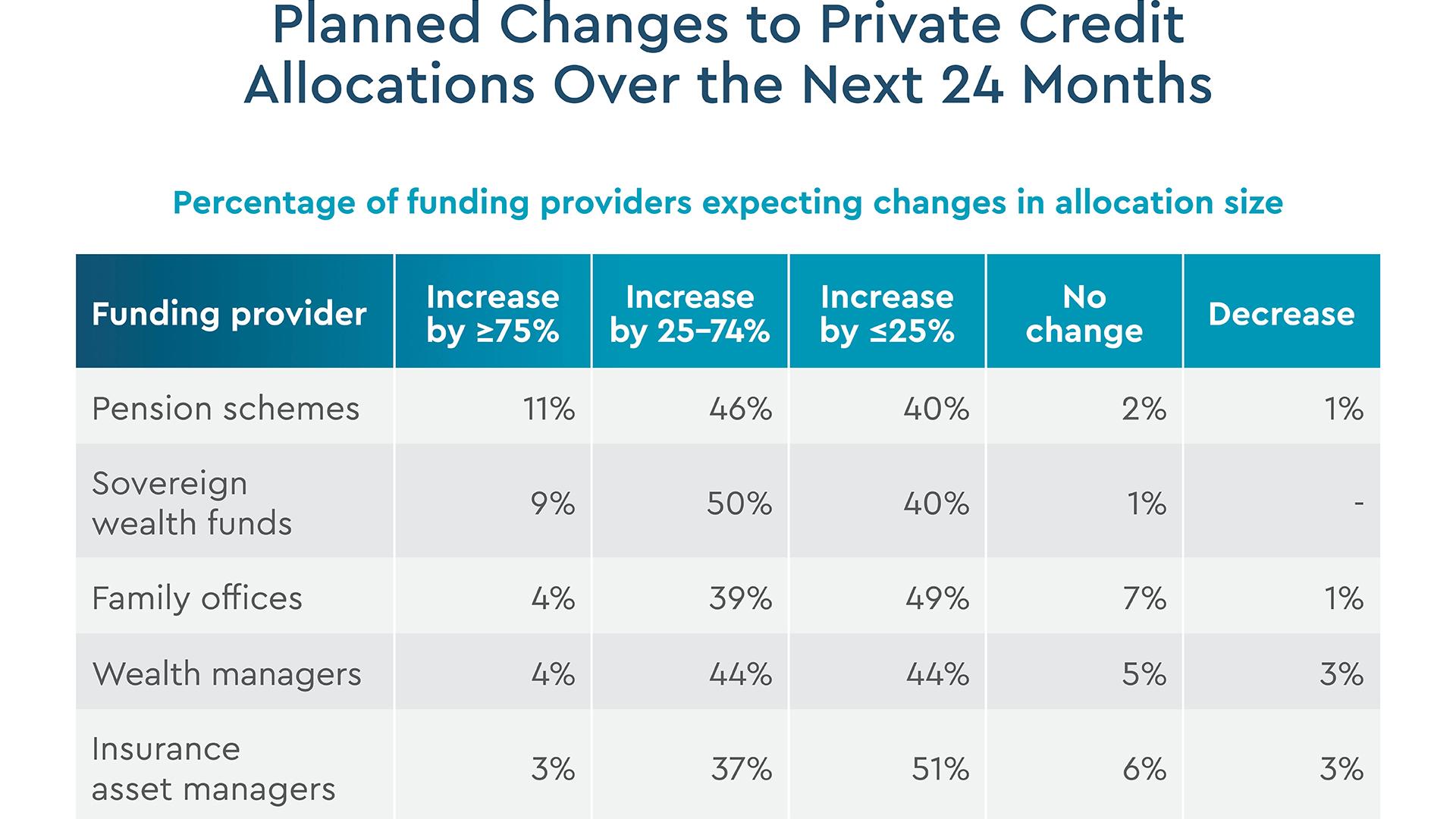 Planned Changes to Private Credit Allocations Over the Next 24 Months