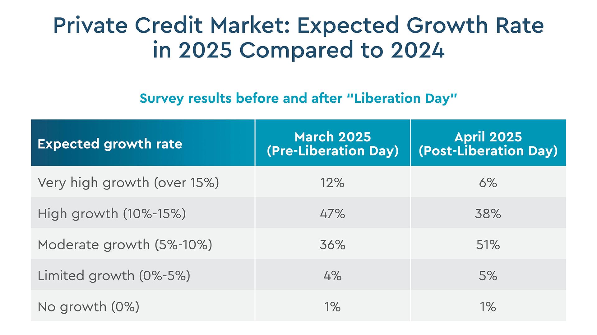 Private Credit Market: Expected Growth Rate in 2025 Compared to 2024