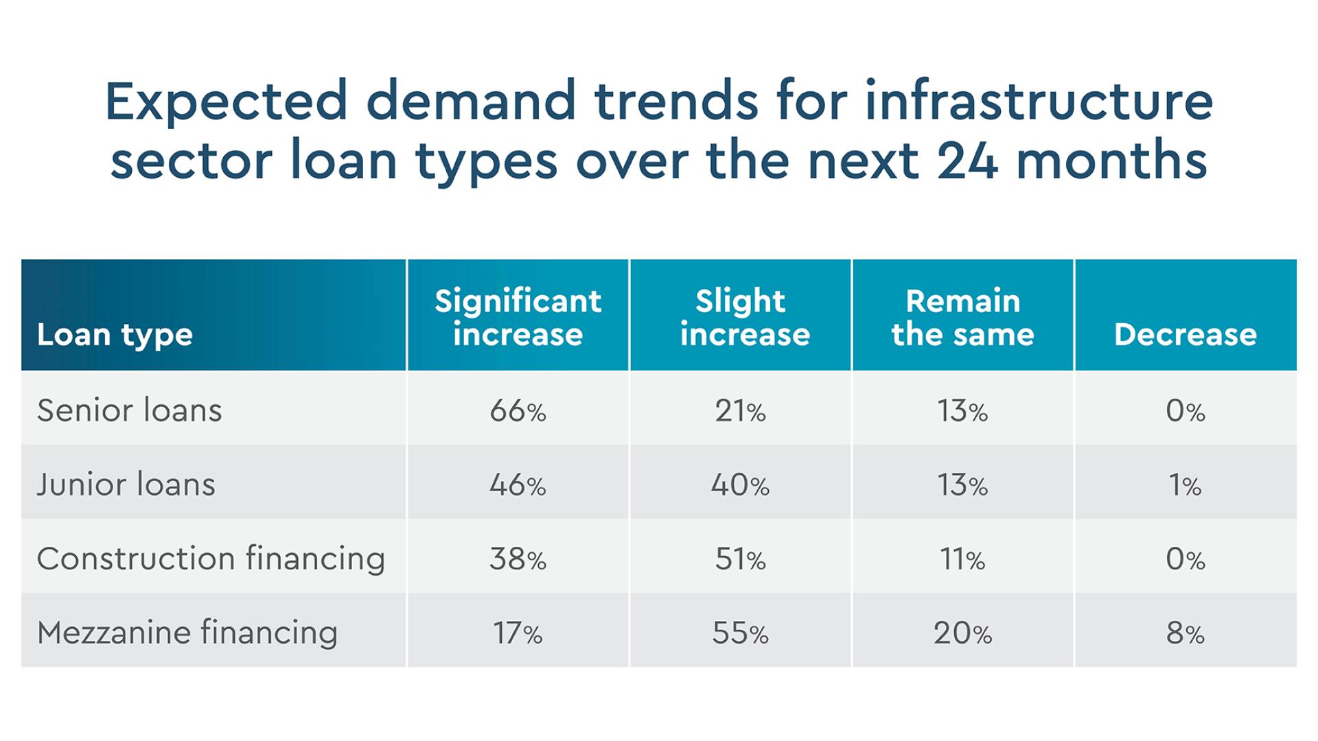 Expected demand trends for infrastructure sector loan types over the next 24 months