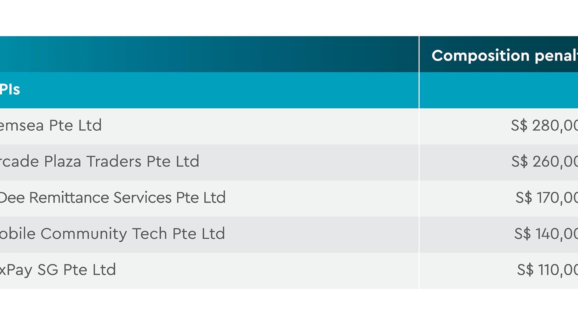 Composition penalties against Major Payment Institutions