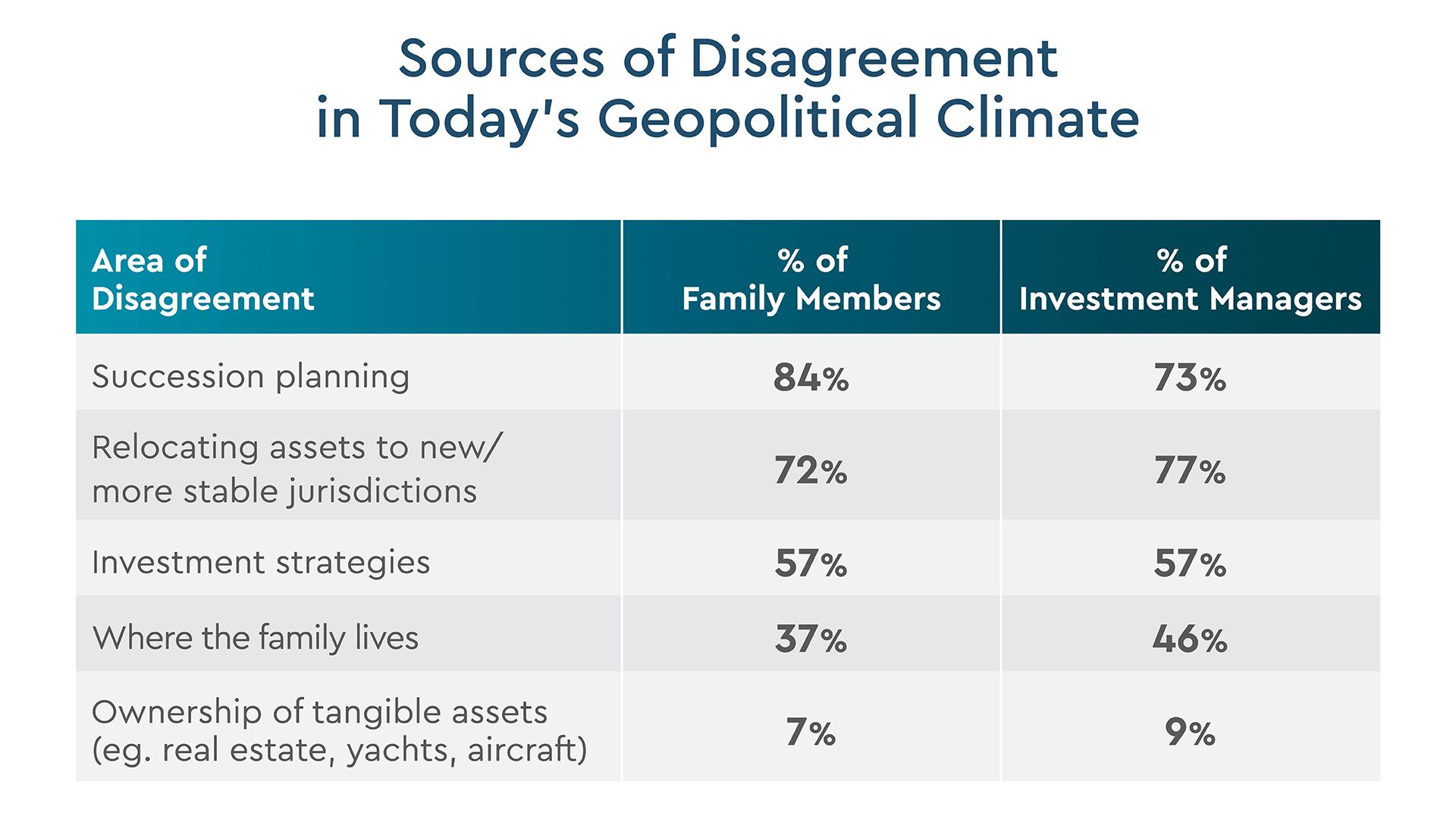 Sources of Disagreement in Today's Geopolitical Climate