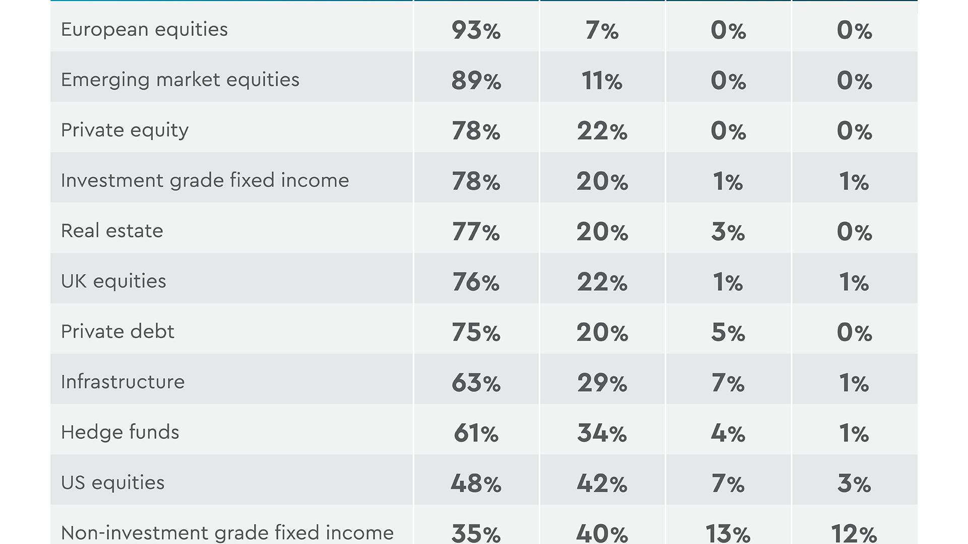 Family office fund allocation outlook (next 12 months)