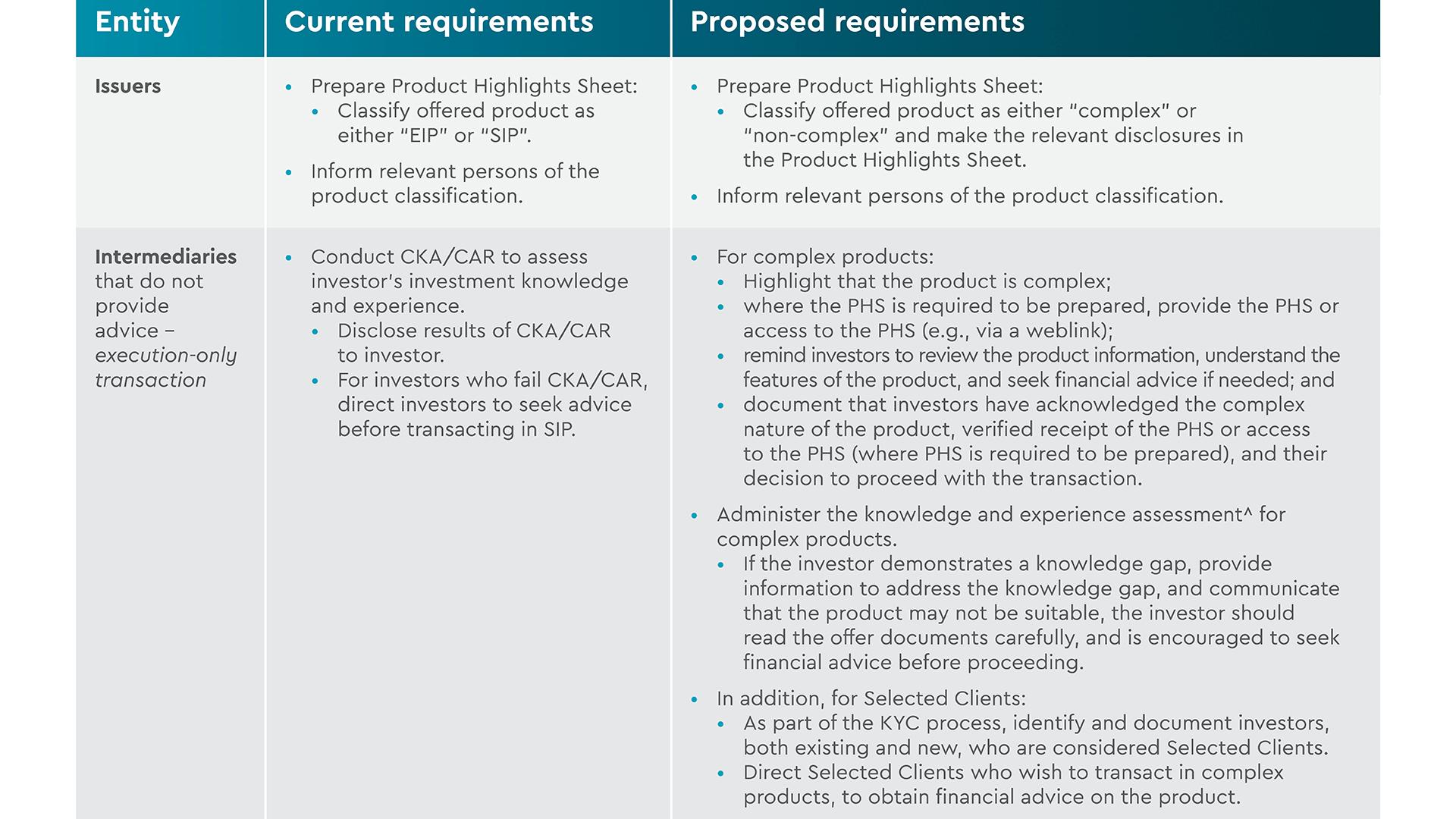 Impact on Capital Markets firms (issuers and intermediaries)