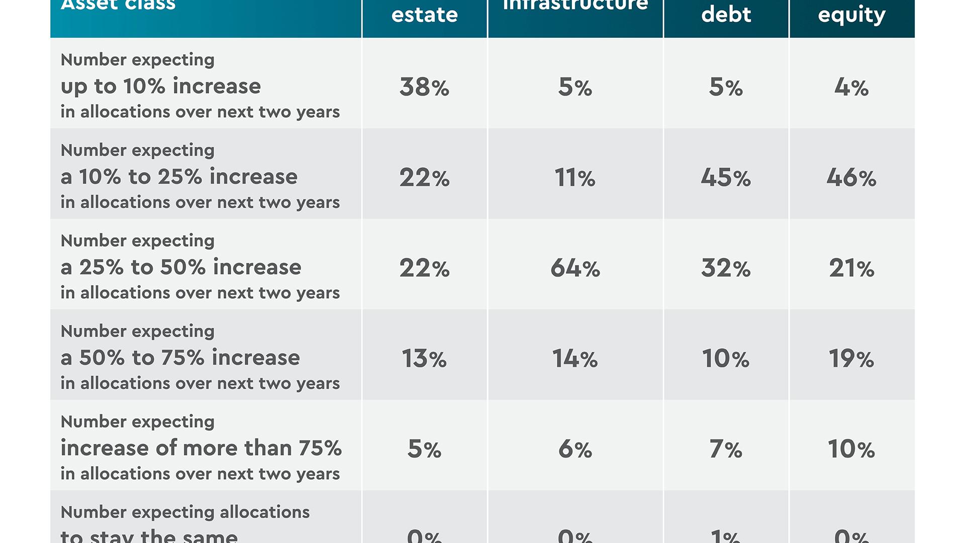 Planned increases in allocations to alternative asset classes by family office fund managers