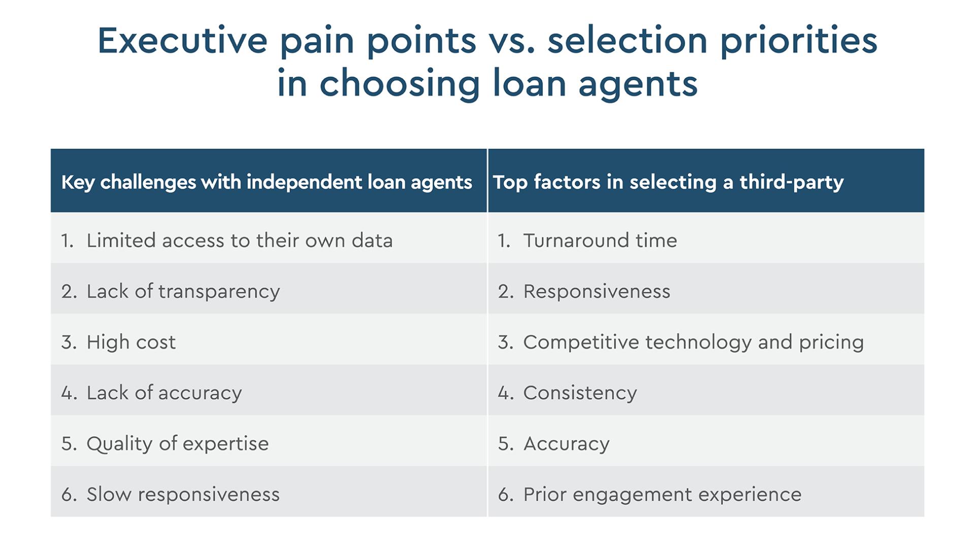 Executive pain points vs. selection priorities in choosing loan agents