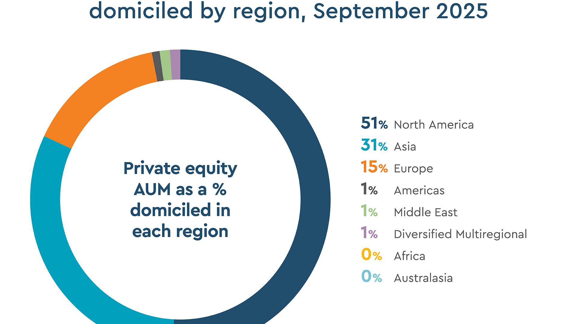 Private equity market assets under management domiciled by region, September 2025