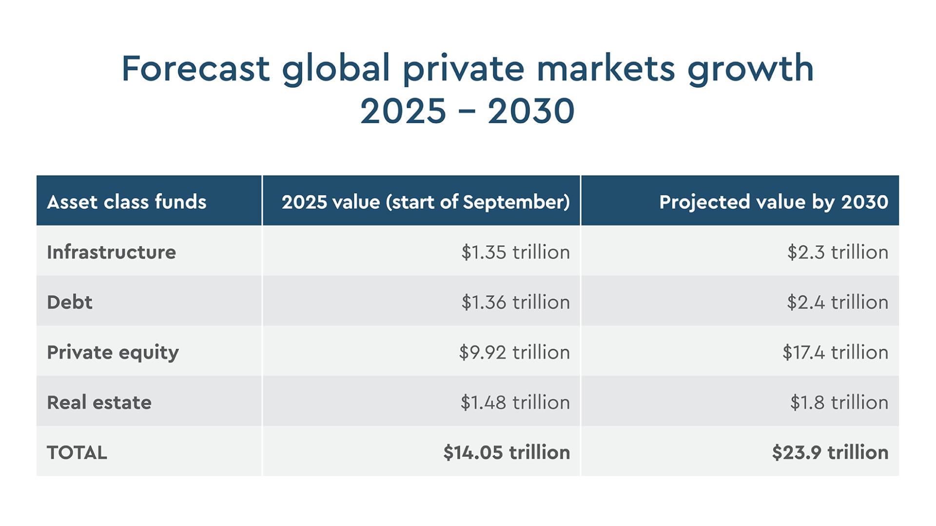 Forecast for global private markets growth 2025 – 2030