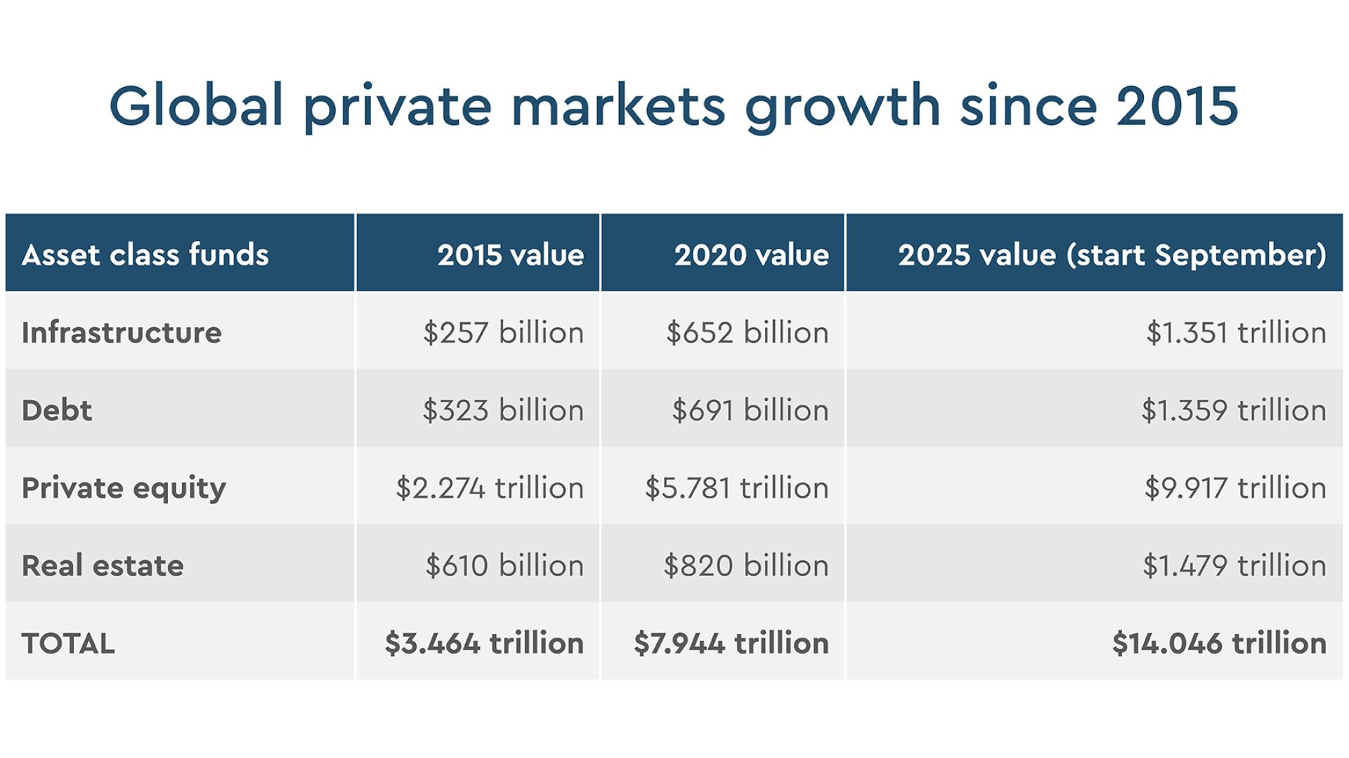 Global private markets growth since 2015