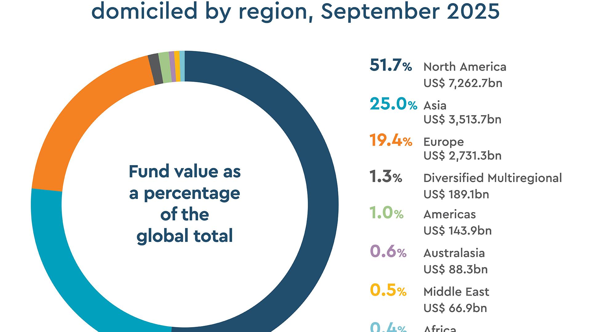 Private market assets under management domiciled by region, September 2025