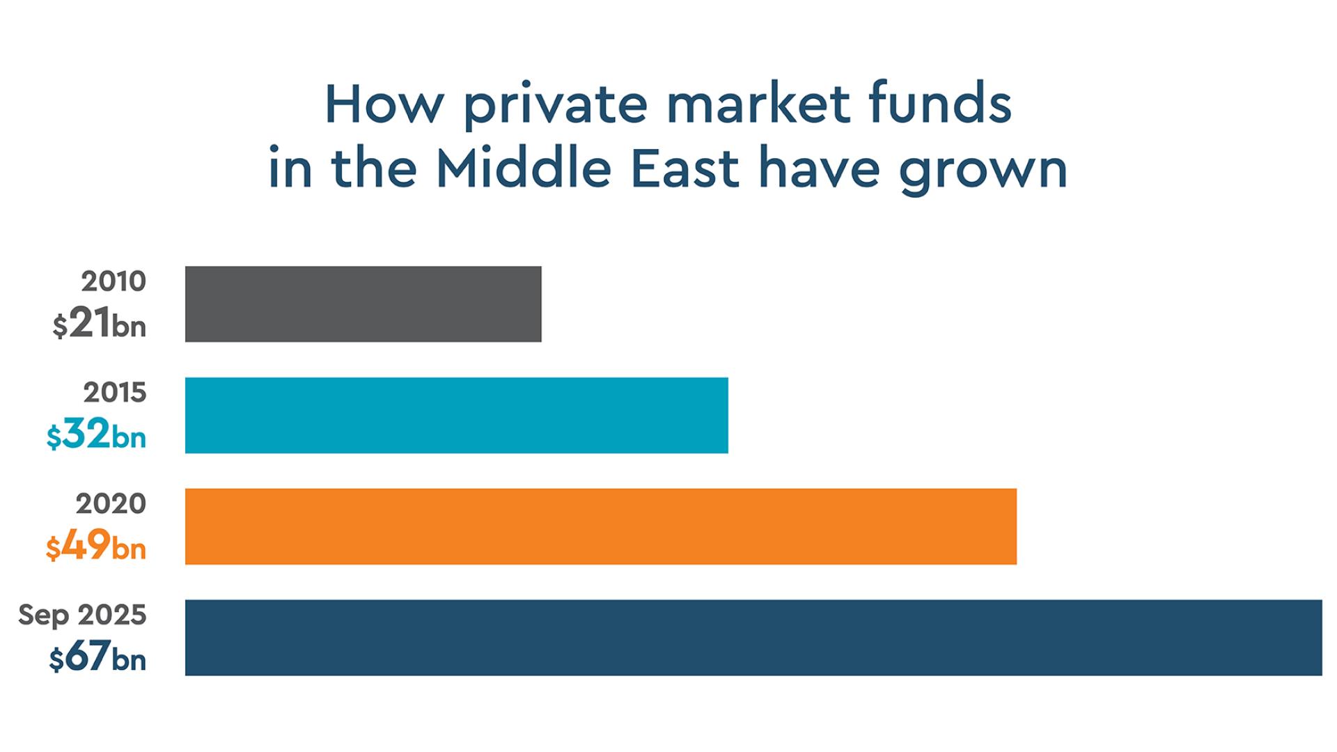 How private market funds in the Middle East have grown