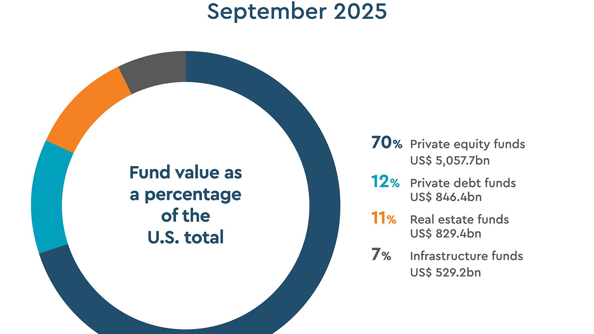U.S. domiciled private markets, September 2025