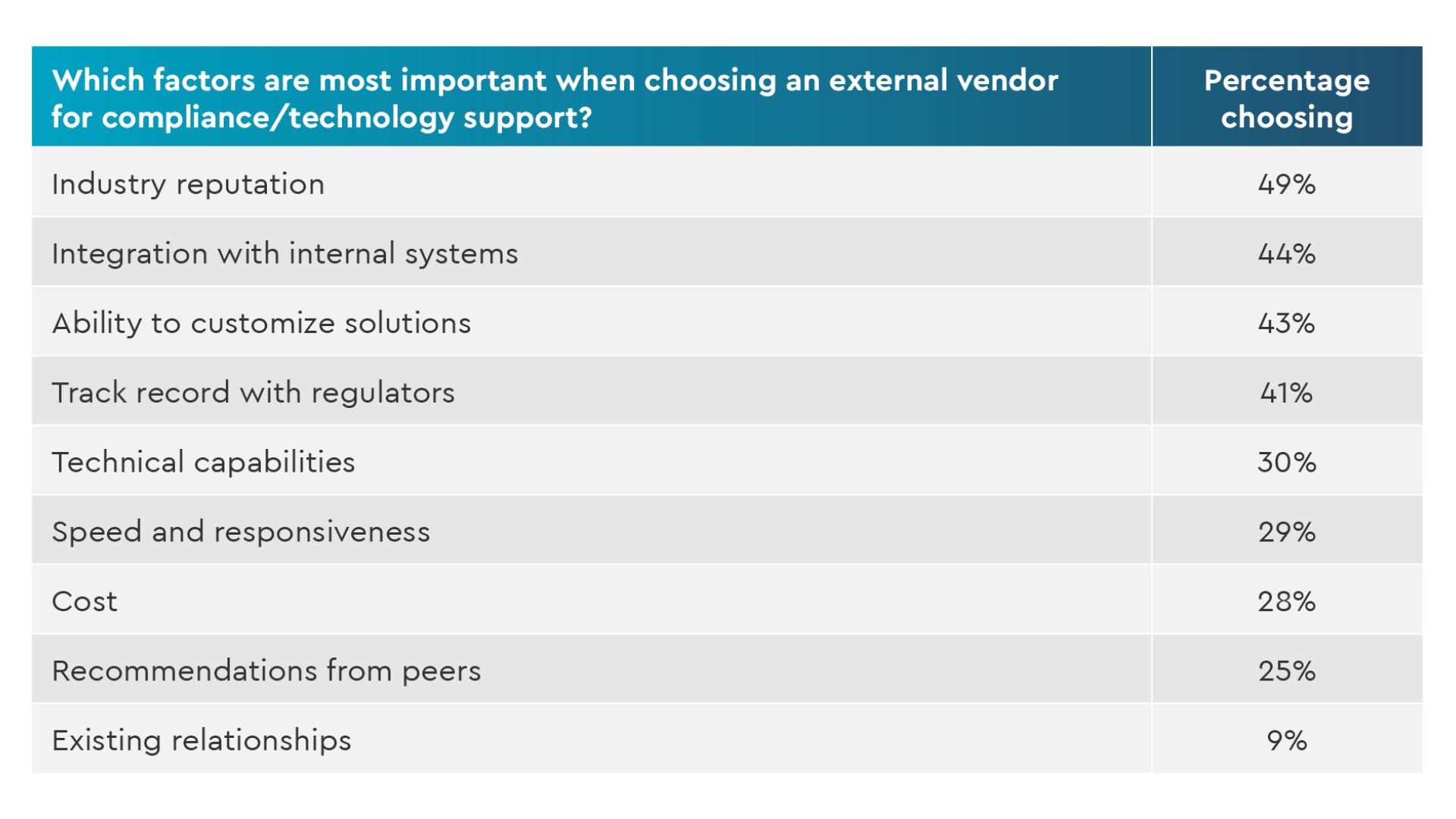 Which factors are most important when choosing an external vendor for compliance/technology support?