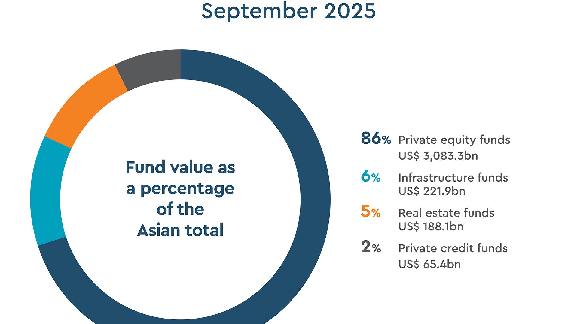 European domiciled private markets, September 2025