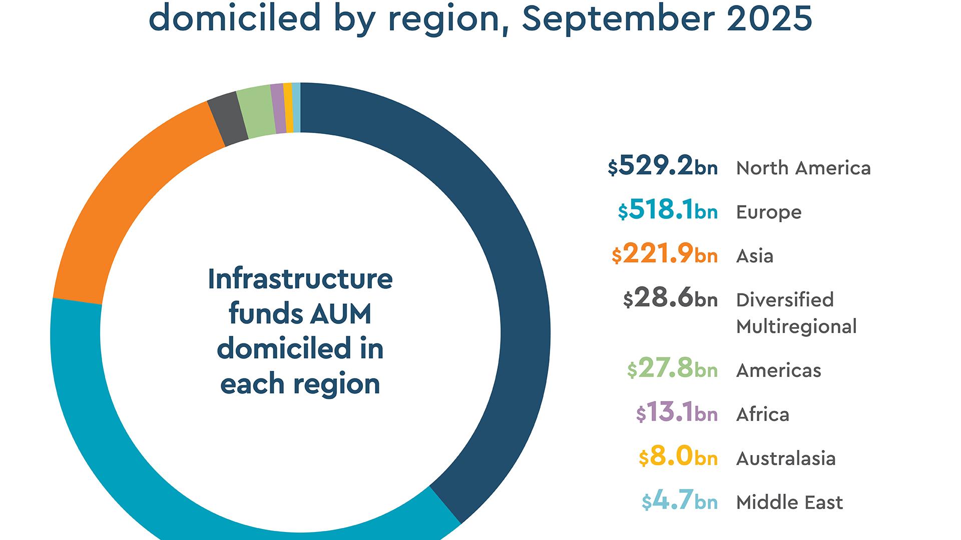 Infrastructure fund assets under management domiciled by region, September 2025