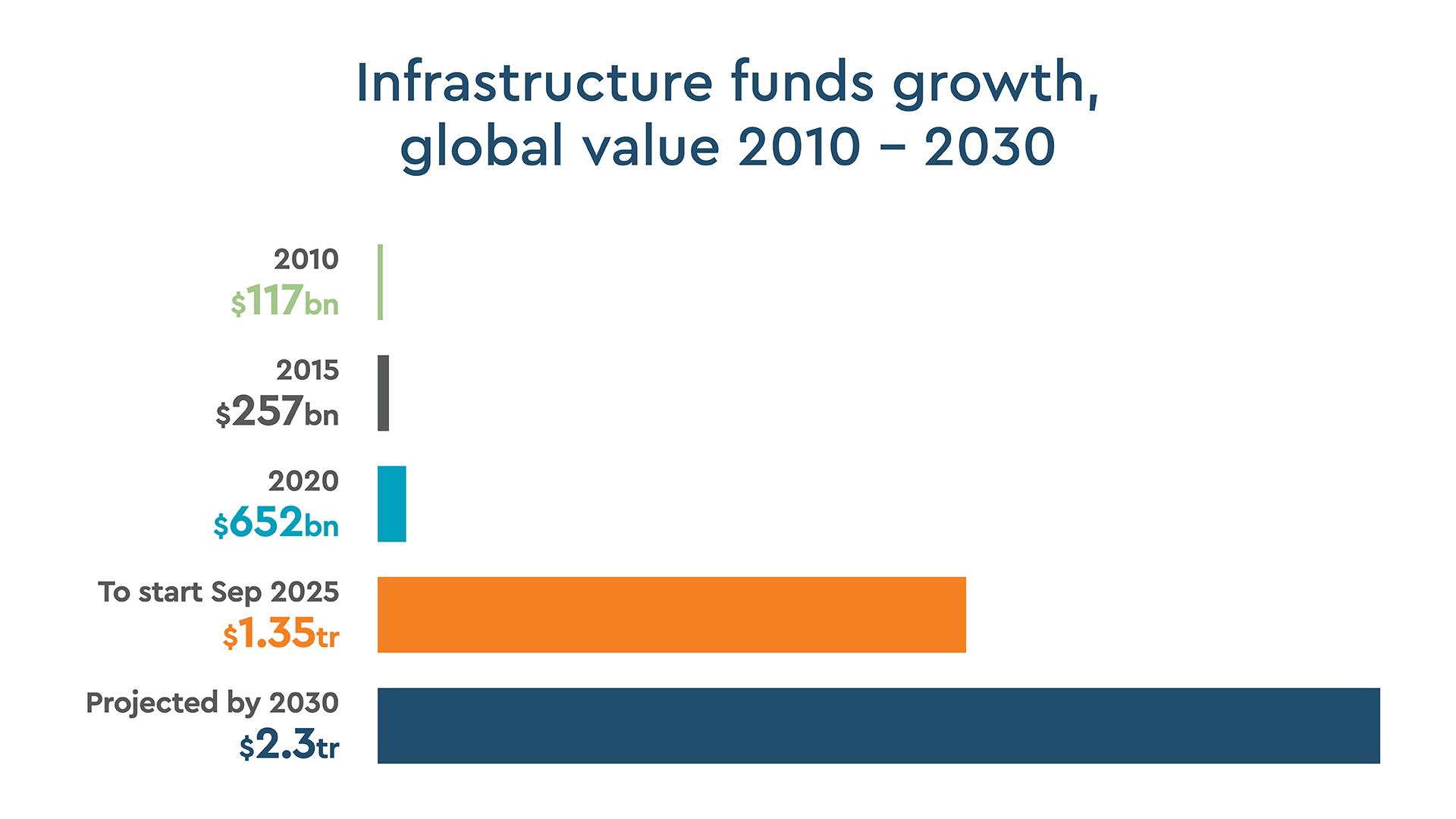 Infrastructure funds growth 2010 – 2030