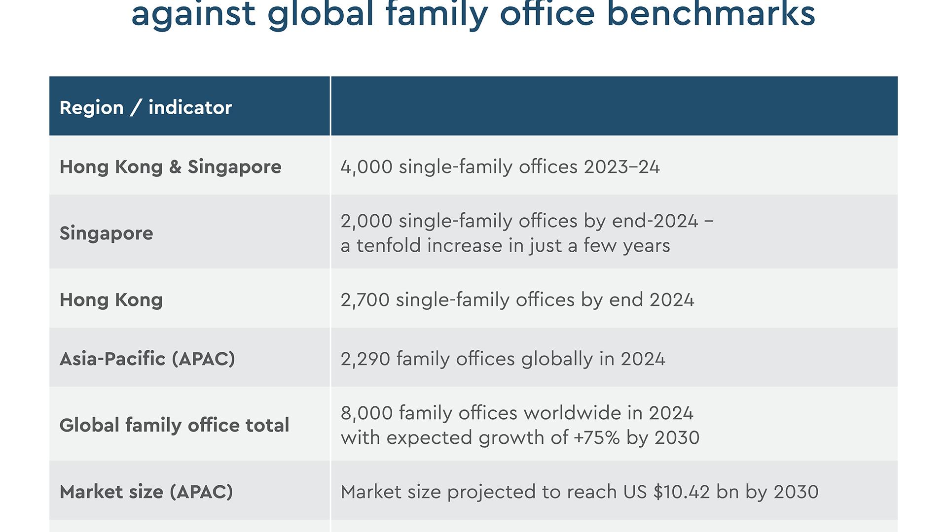Family Office growth in Asia compared against global family office benchmarks