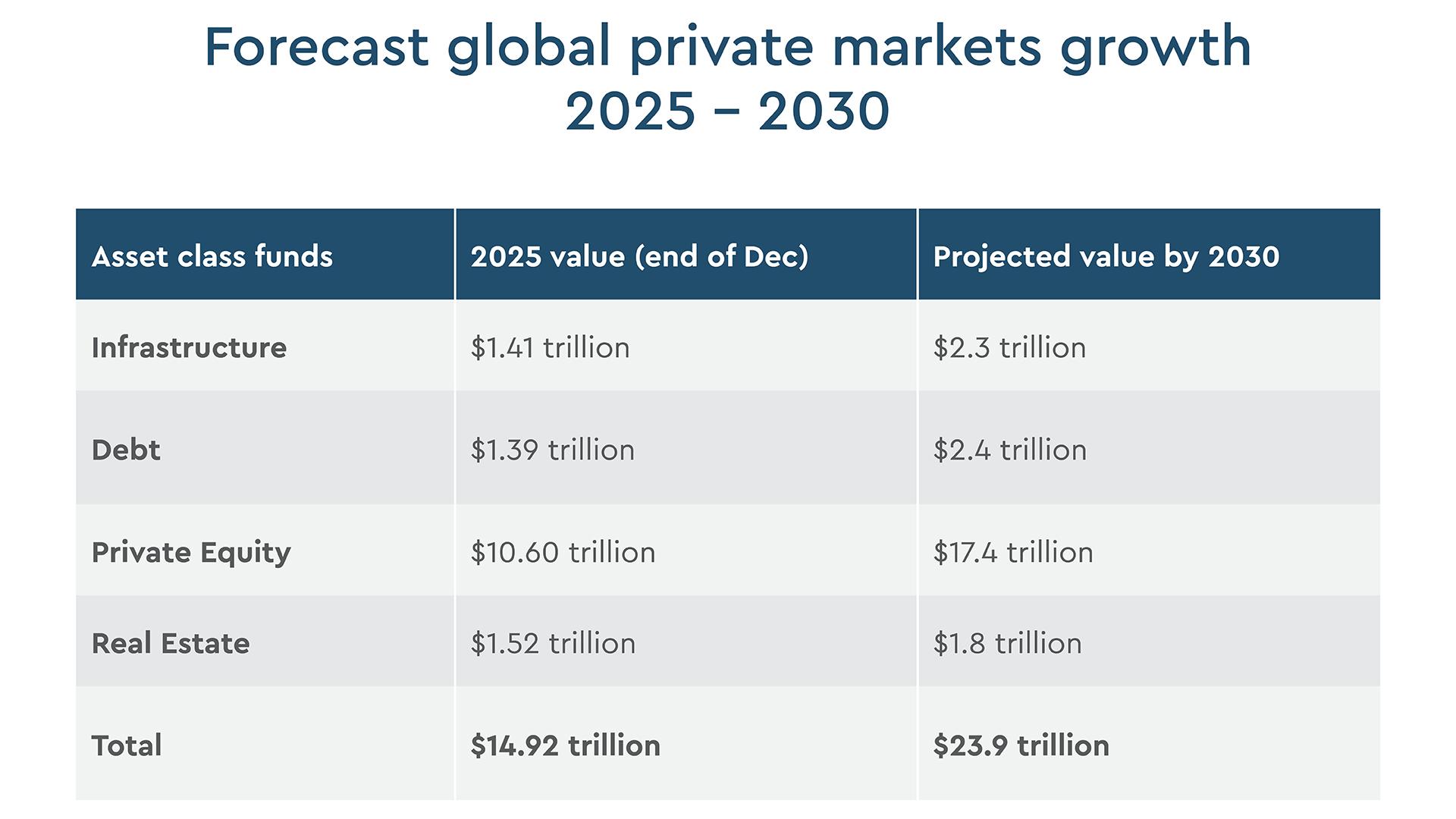 Forecast global private markets growth 2025 - 2030