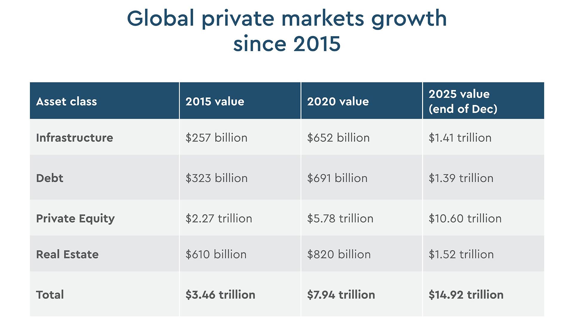 Global private markets growth since 2015