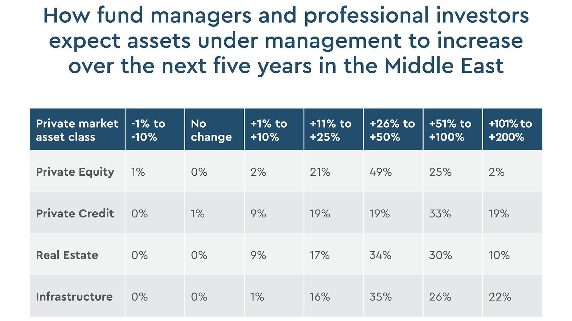How fund managers and professional investors expect assets under management to increase over the next five years in the Middle East