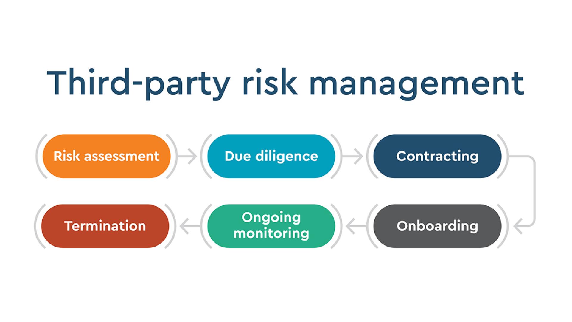 Third-party Risk Management Table 3