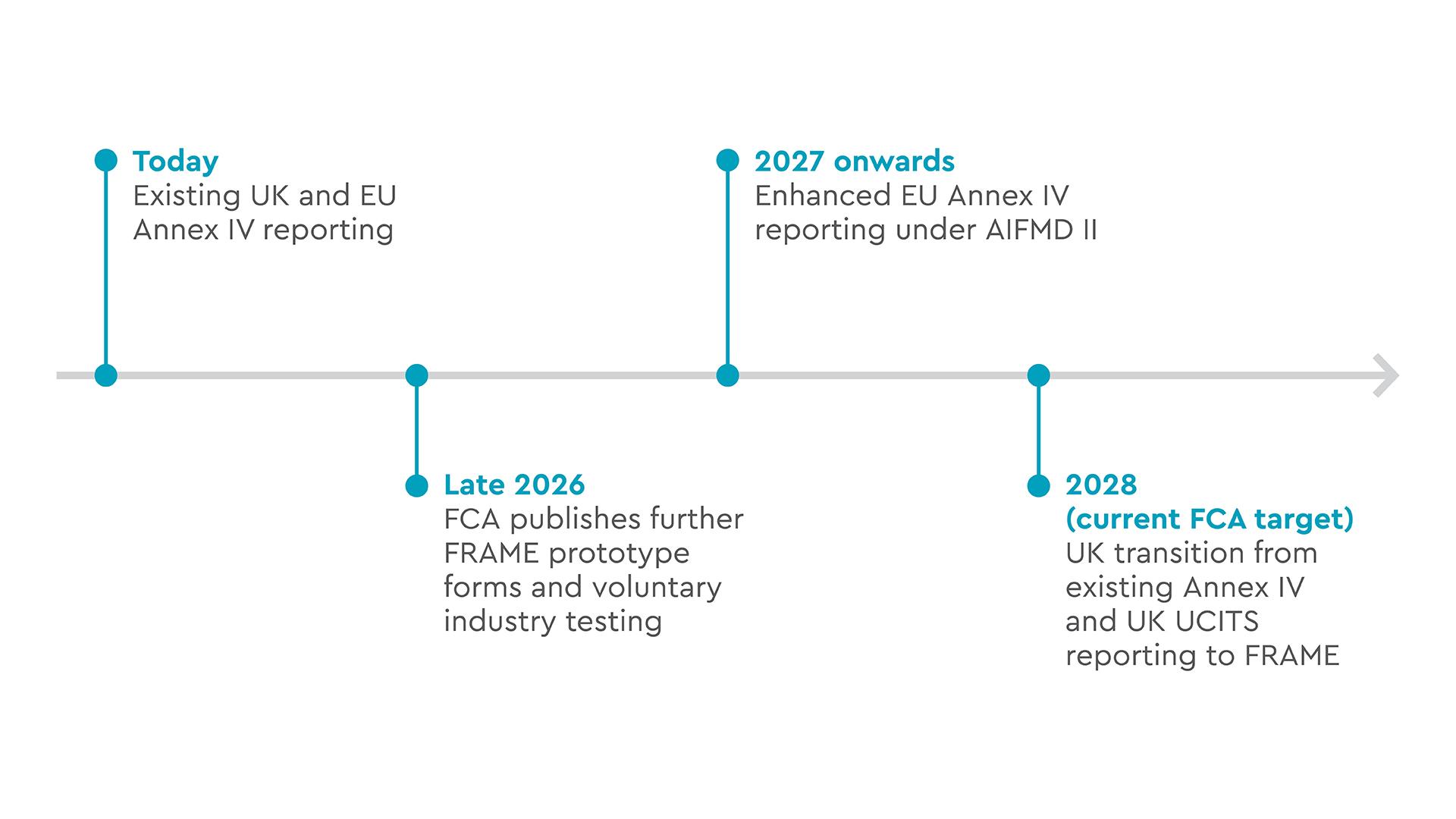 A changing reporting timeline