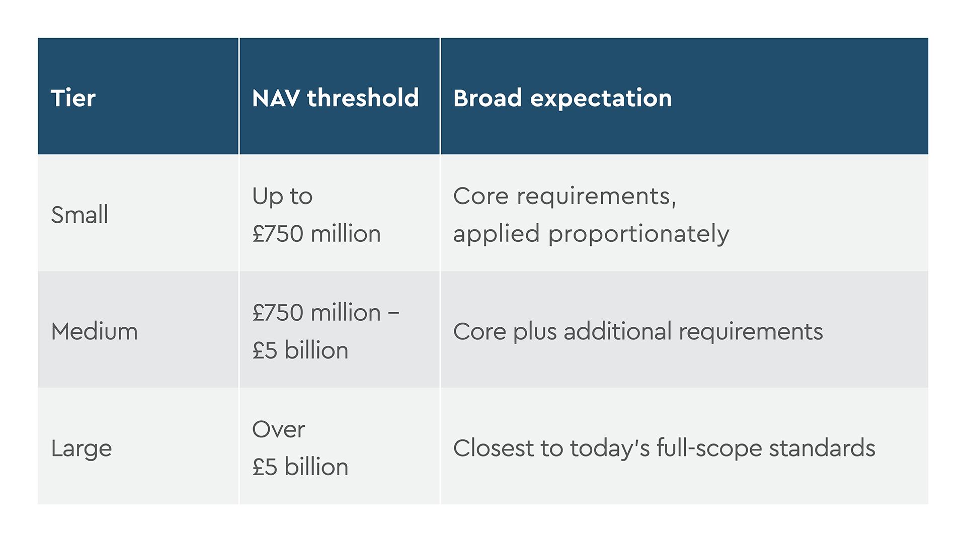 Three NAV-based tiers