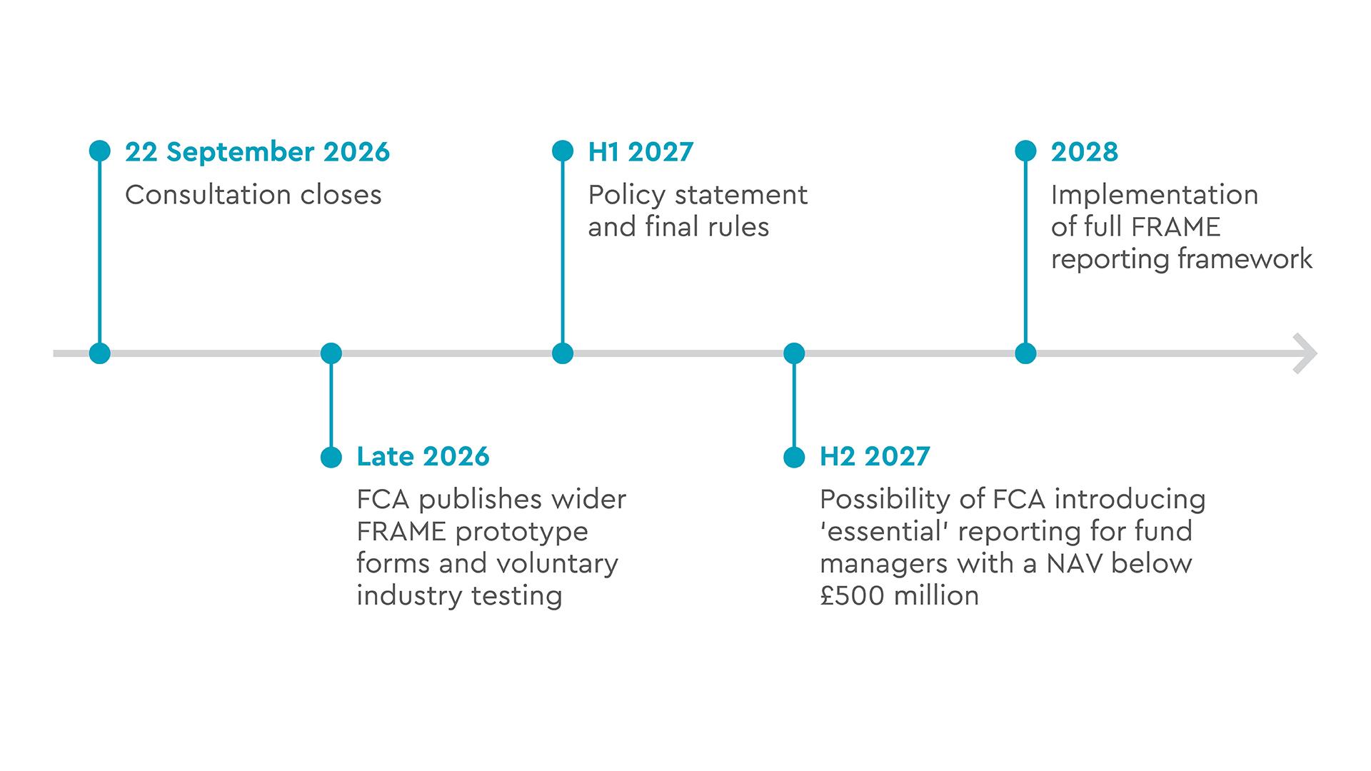 Implementation timeline - Understanding the FCA’s FRAME proposals